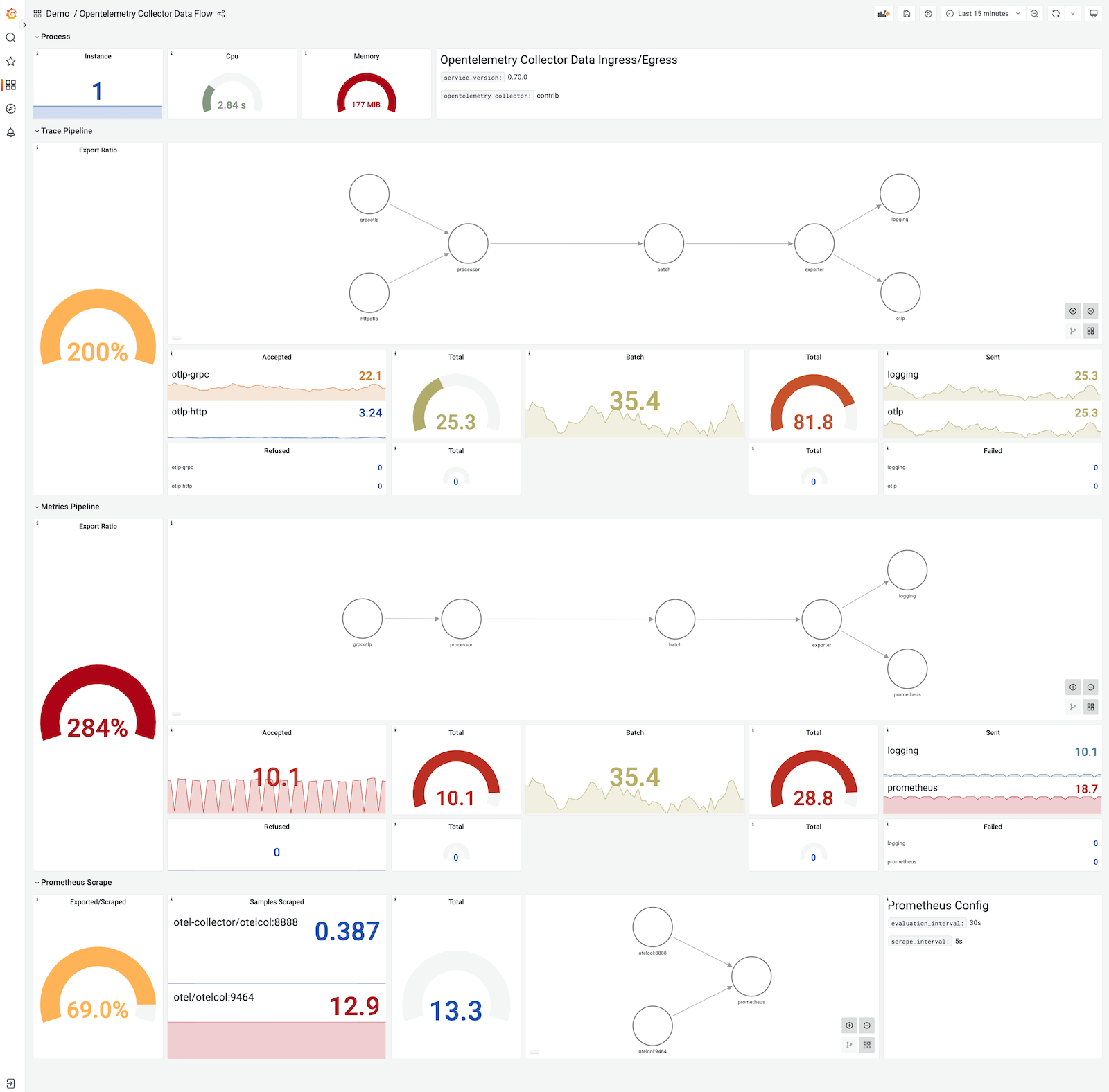 OpenTelemetry Collector dashboard